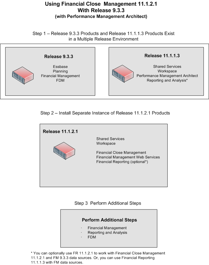 Using Financial Close Management 11.1.2.1 with Release 9.3.3 Products With Performance Management Architect